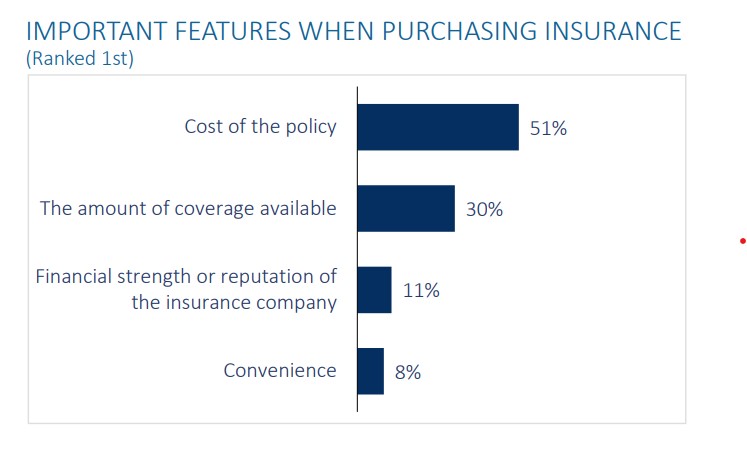 Bar chart showing the reasons people purchase insurance.