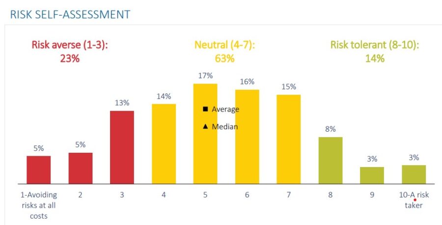 Bar chart showing how risk averse respondents are.