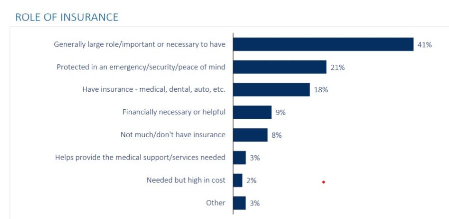 Bar chart showing survey results of the role insurance plays.
