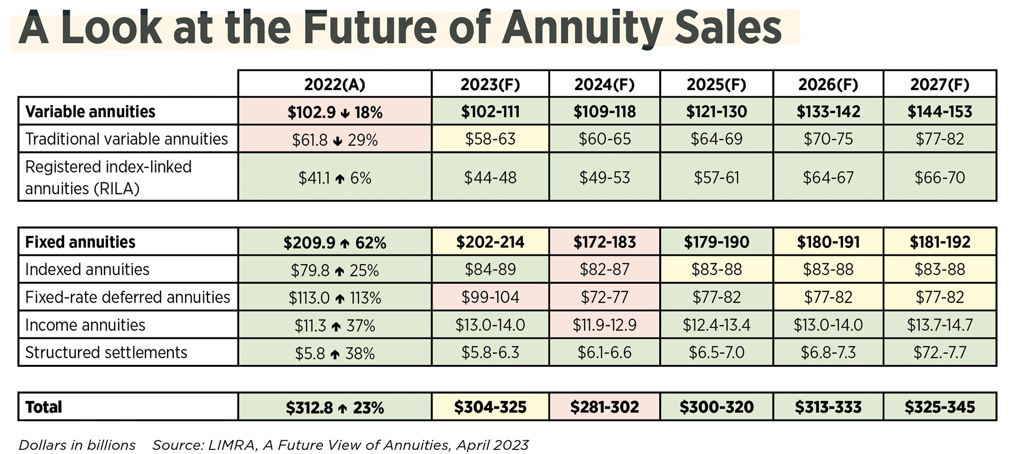 Future of annuity sales chart