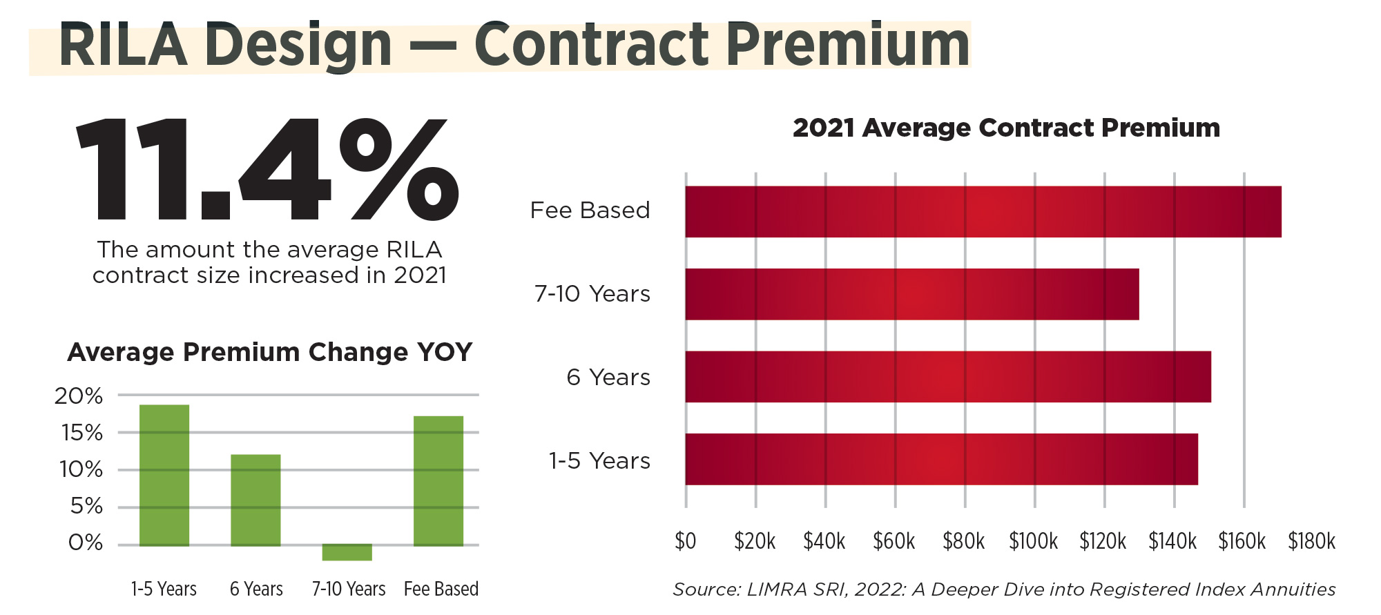 RILA Design - Contract Premium chart