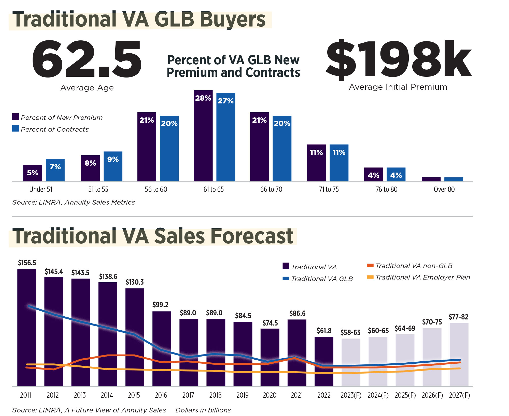 Traditional VA GLB buyer information chart