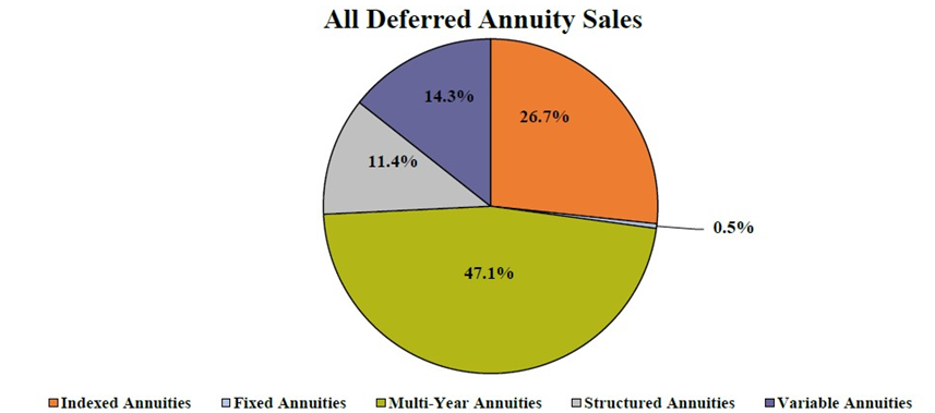 Chart showing all deferred annuity sales figures for Q1 of 2023. Indexed, MYGA annuities set Q1 sales record, says Wink.