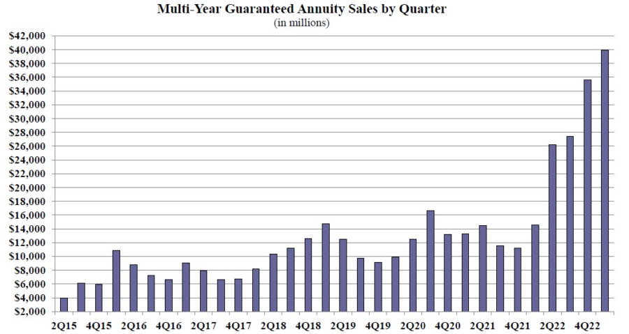 Chart showing Multi-Year Guaranteed Annuities by quarter. Indexed, MYGA annuities set Q1 sales record, says Wink.