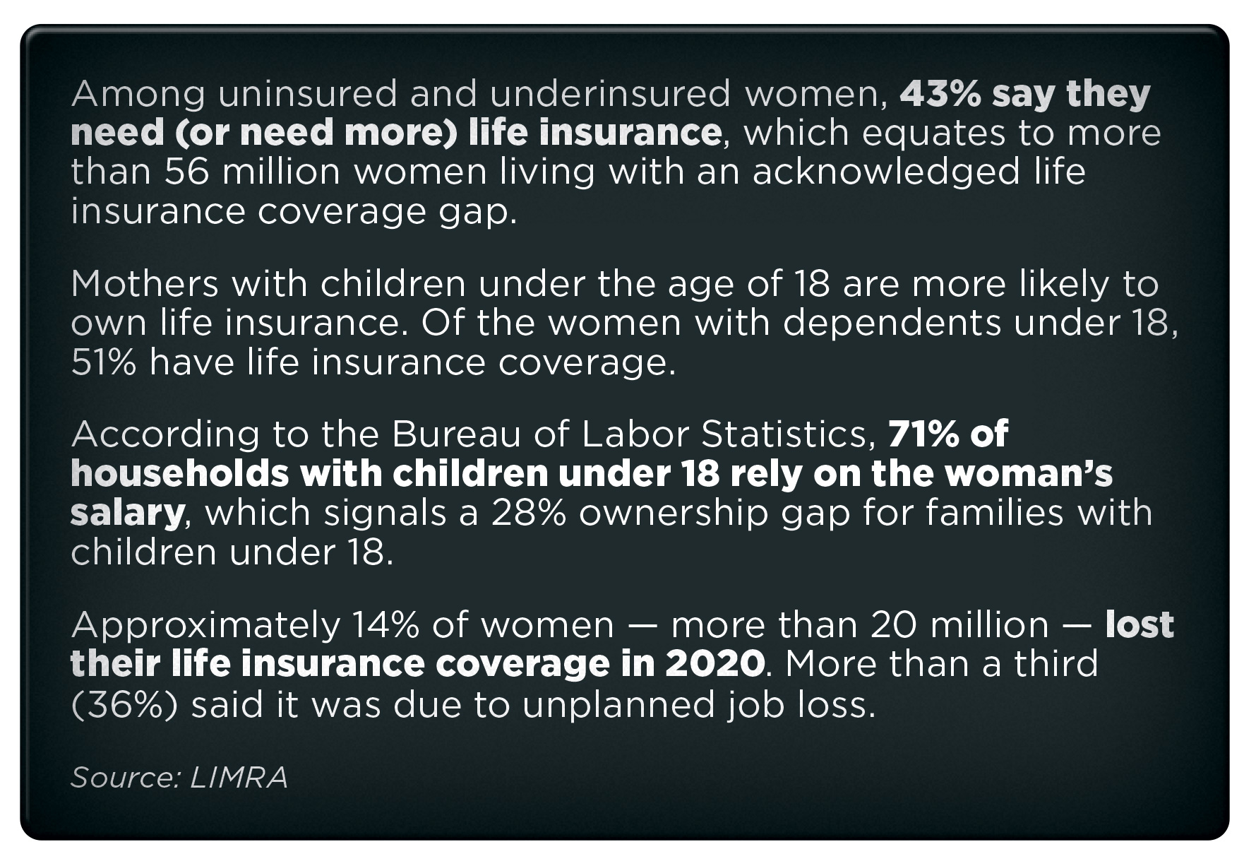 Among uninsured and underinsured women, 43% say they need (or need more) life insurance, which equates to more than 56 million women living with an acknowledged life insurance coverage gap. Mothers with children under the age of 18 are more likely to own life insurance. Of the women with dependents under 18, 51% have life insurance coverage. According to the Bureau of Labor Statistics, 71% of households with children under 18 rely on the woman’s salary, which signals a 28% ownership gap for families with children under 18. Approximately 14% of women — more than 20 million — lost their life insurance coverage in 2020. More than a third (36%) said it was due to unplanned job loss. Source: LIMRA