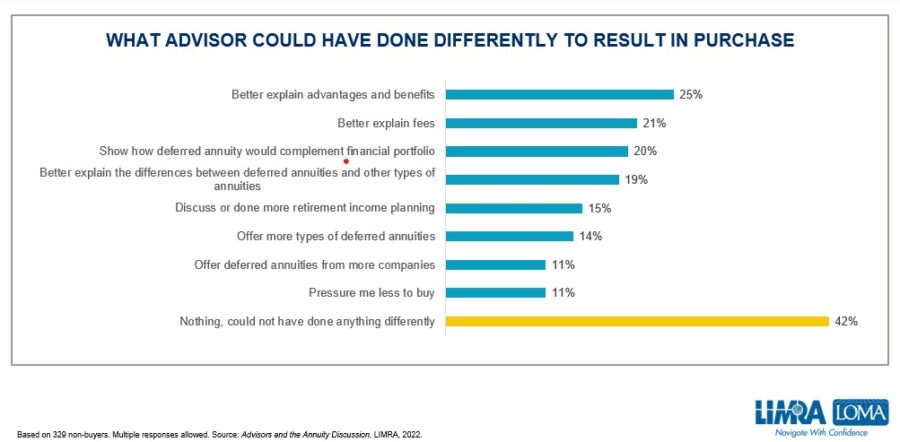 What an advisor could have done differently to affect a purchase.