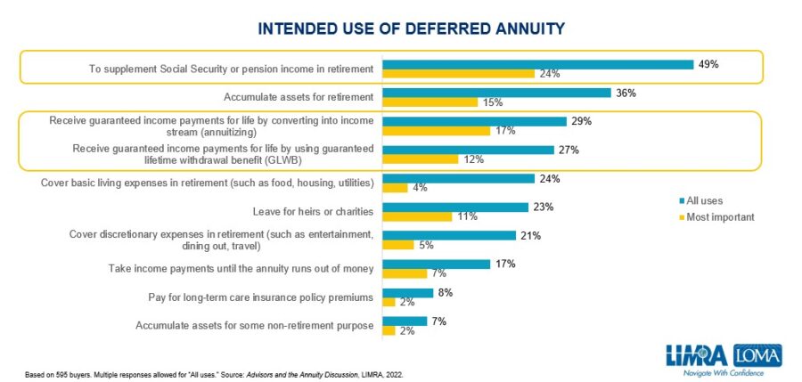 Intended Use of Deferred Annuity chart.
