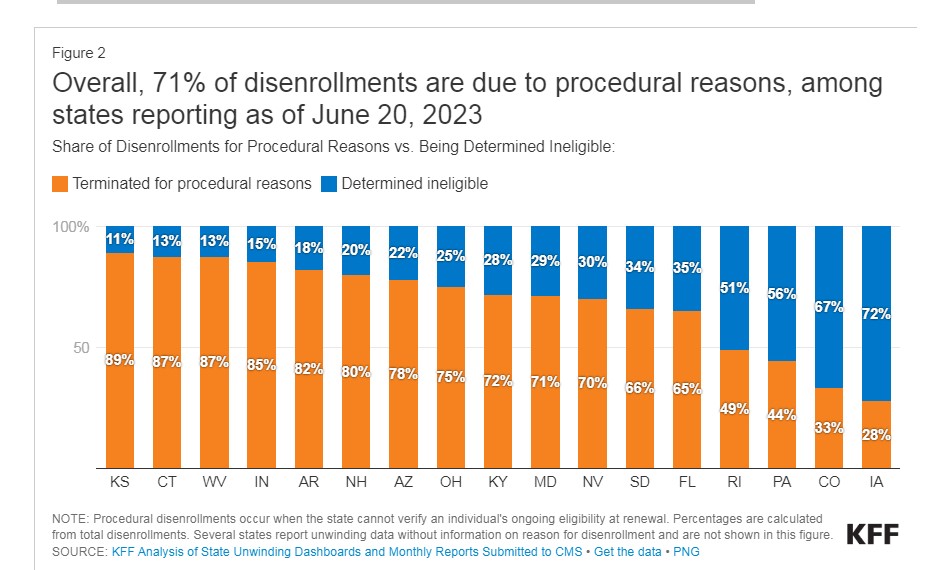 Medicaid data