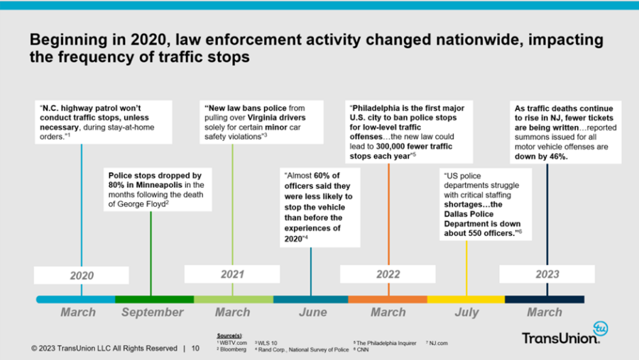 Chart showing that number of traffic stops had decreased. New data reveal reckless driving has increased post-pandemic.