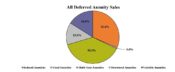 Image shows a pie chart of annuity sales