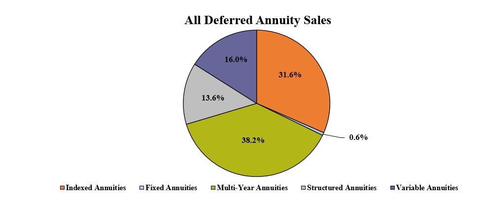 Image shows a pie chart of annuity sales