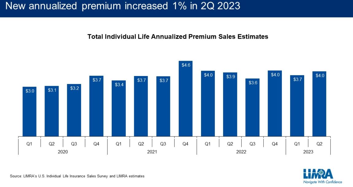 Image shows life insurance premium data