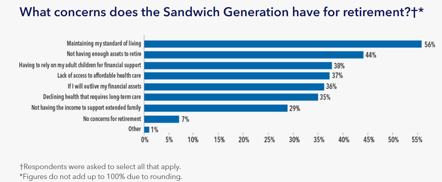 Sandwich Generation retirement readiness