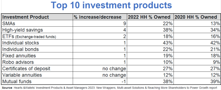 Hearts and Minds Top 10 Products for 2022 Chart.