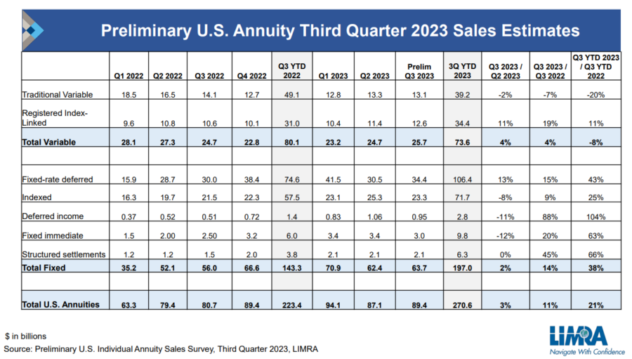 The Surge Continues – Annuity Sales Up 11% In Q3, 21% For The Year ...