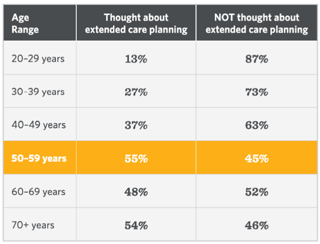 Chart showing percentage of those surveyed who have thought about extended care planning.