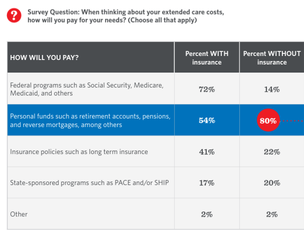 Results of survey showing consumers answers on how they intend to pay for extended care coverage.