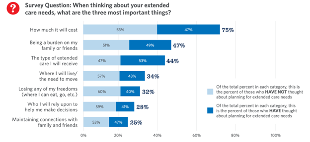 Chart showing top three factors of consumers considering extended care coverage.