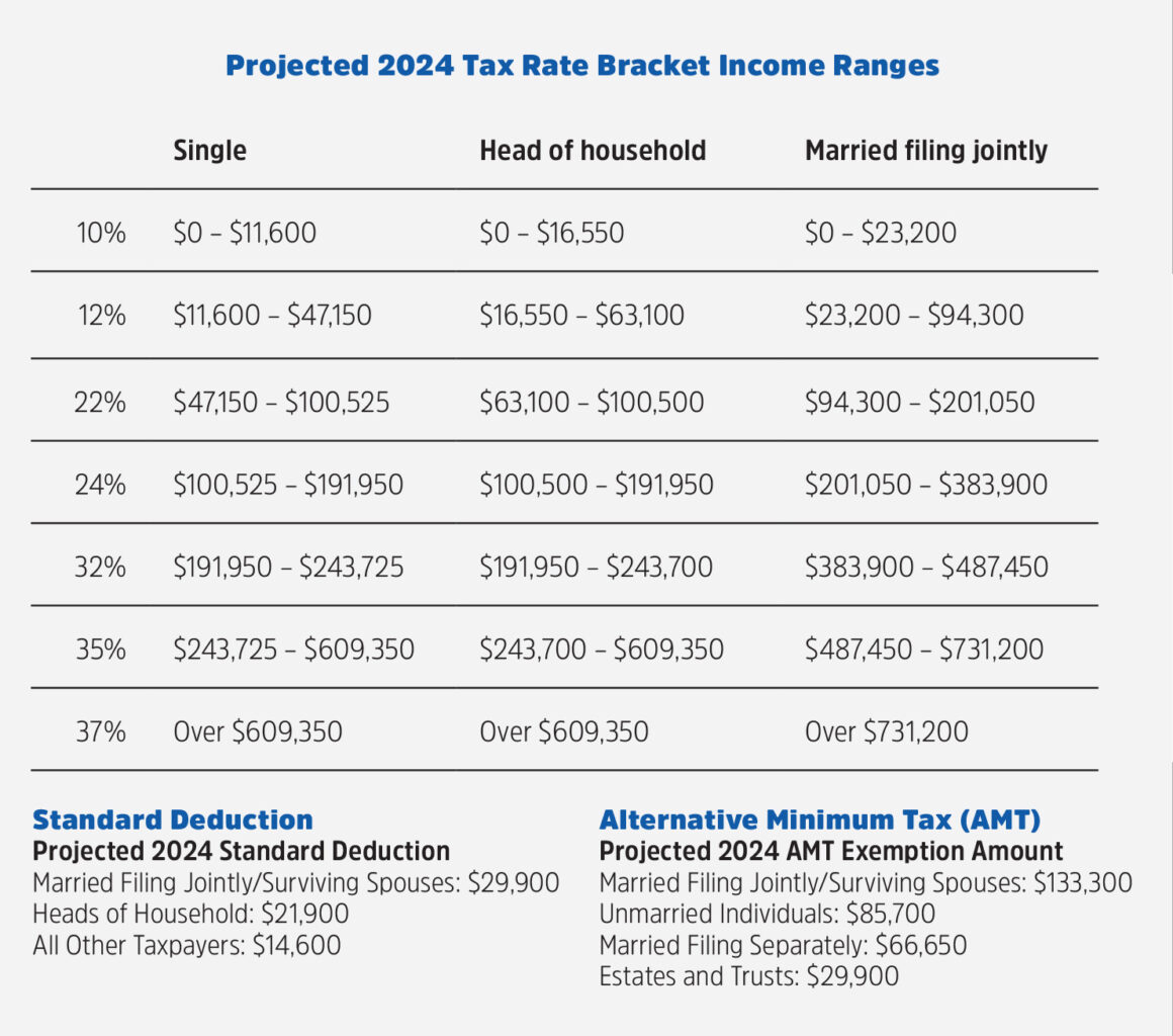 Inflation driving changes to projected 2024 tax rates Insurance News