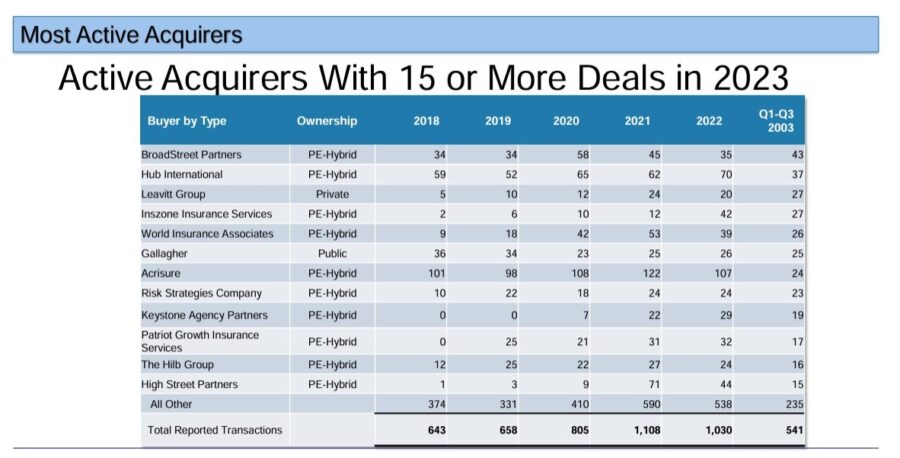 Chart showing most active acquirers during 2023.