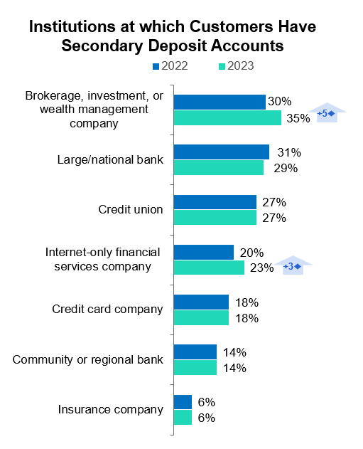 Chart showing the types of institutions at which customers have secondary deposit accounts.