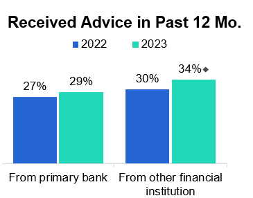 Chart showing the percentage of customers who have received advice in past 12 months from banks vs. other financial institutions.