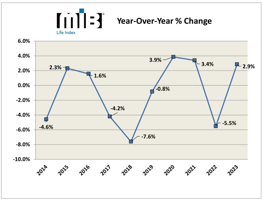 Chart showing year-over-year changes for life insurance applications, according to MIB.