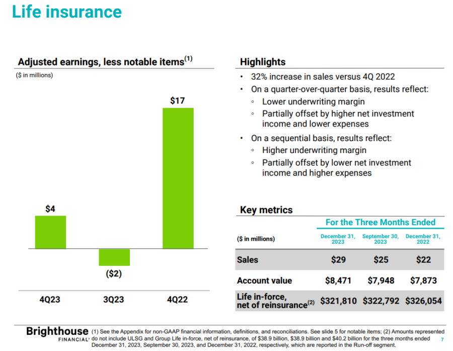 Brighthouse Reports Strong Product News To Offset Poor Q4 Results ...