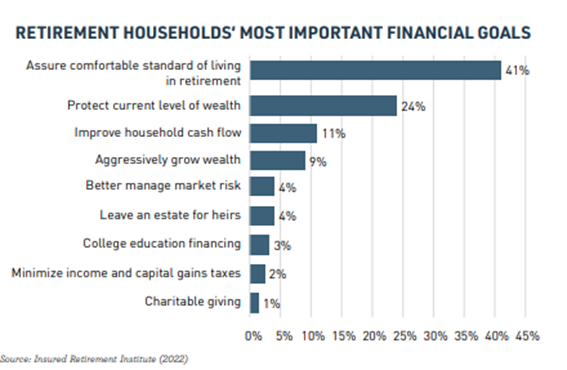 Chart showing retirement household most important goals in retirement. The Decumulation Paradox: Understanding underspending in retirement.