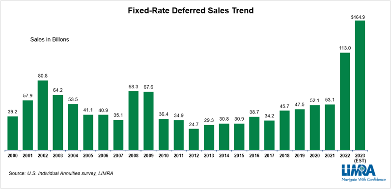 Image of LIMRA chart showing fixed-rate deferred annuity sales trends. Will lower interest rates cut into fixed deferred annuity sales?