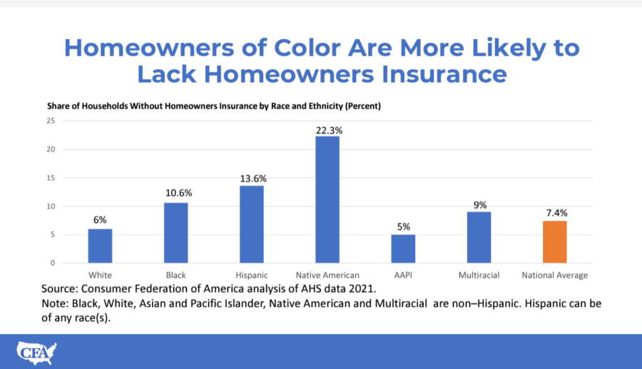 Bar graphs showing that homeowners of color are more likely to lack homeowners insurance. 