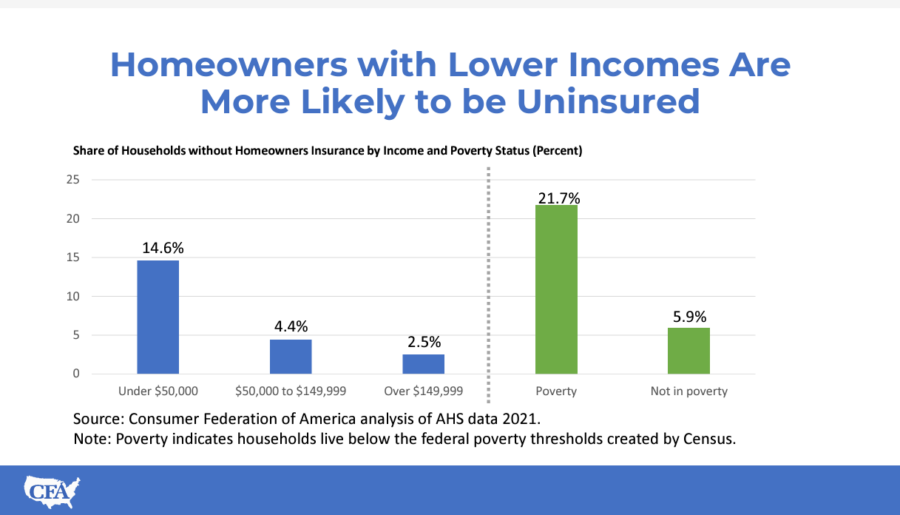 Bar graph showing that homeowners with lower incomes are more likely to be uninsured. 