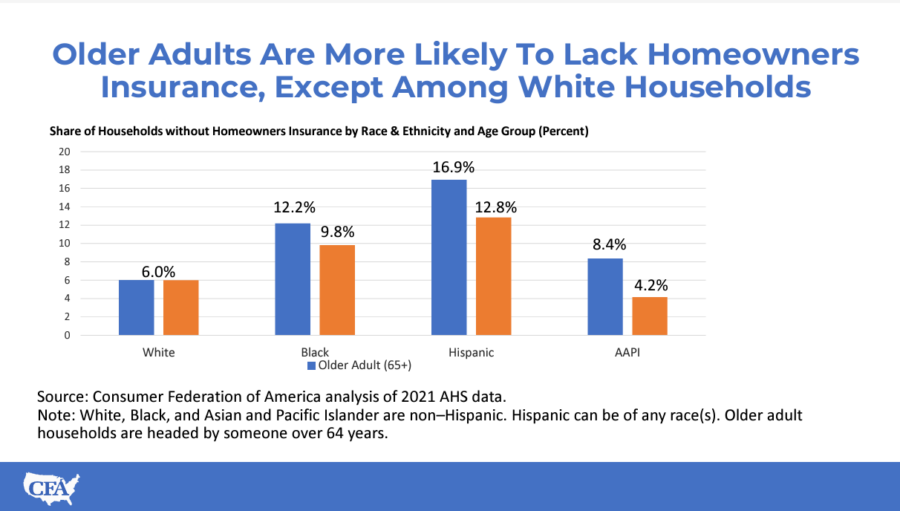 Bar graph showing that older adults are more likely to lack homeowers insurance, except among white households.