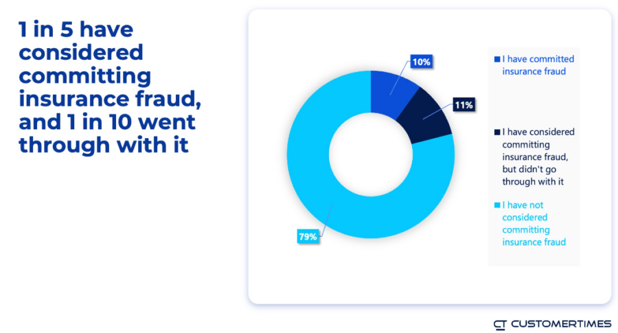 Chart showing that 1 in 5 people surveyed had considered committing insurance fraud. 