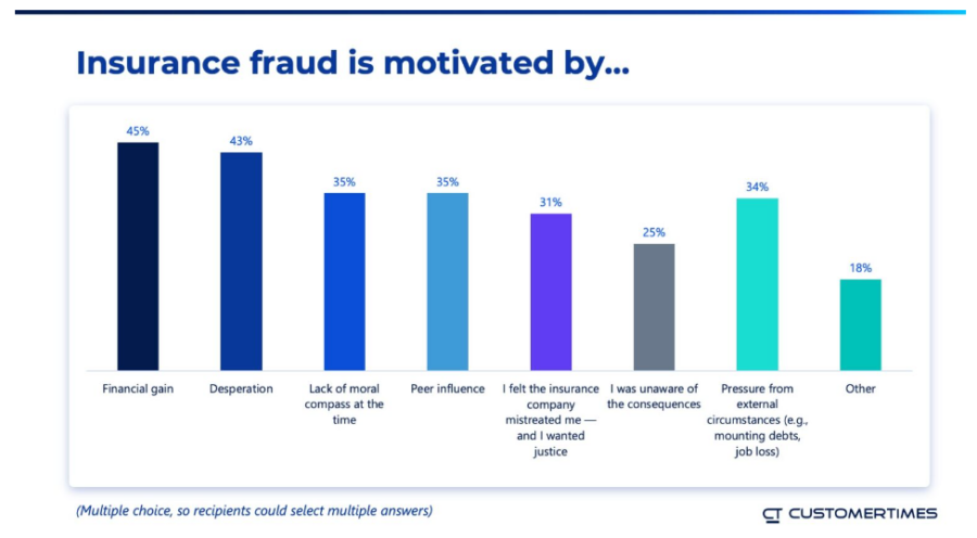 Chart showing the reasons people consider committing insurance fraud, ranking them by popularity. 