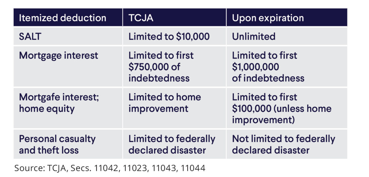 Itemized deduction TCJA Upon expiration SALT Limited to $10,000 Unlimited Mortgage interest Limited to first $750,000 of indebtedness Limited to first $1,000,000 of indebtedness Mortgafe interest; home equity Limited to home improvement Limited to first $100,000 (unless home improvement) Personal casualty and theft loss Limited to federally declared disaster Not limited to federally declared disaster 