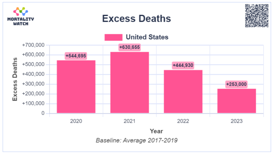 Chart showing Excess Deaths in the United States over the past four years. 