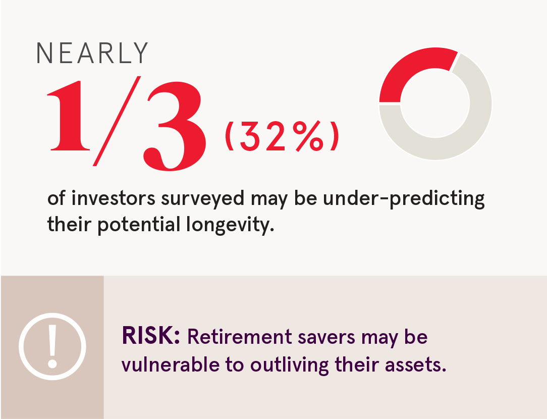 Nearly 1/3 of investors surveyed may be under-predicting their potential longevity. RISK: Retirement savers may be vulnerable to outliving their assets.