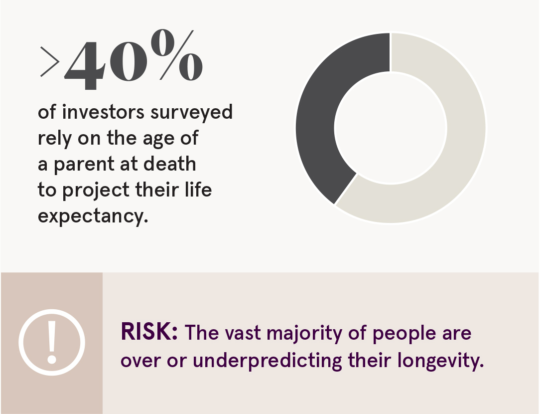40% of investors surveyed rely on the age of a parent at death to project their life expectancy. RISK: The vast majority of people are over or underpredicting their longevity.