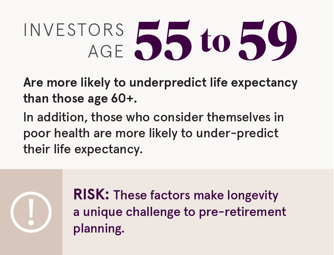 Investors age 55 to 59 are more likely to underpredict life expectancy than those age 60+. In addition, those who consider themselves in poor health are more likely to under-predict their life expectancy. RISK: These factors make longevity a unique challenge to pre-retirement planning.