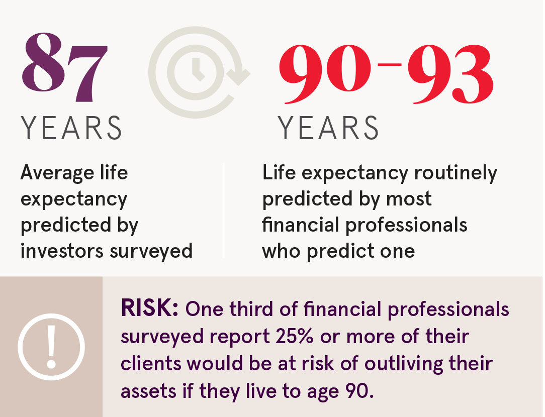 87 YEARS is the average life expectancy predicted by investors surveyed. 90-93 YEARS is the life expectancy routinely predicted by most financial professionals who predict one. RISK: One third of financial professionals surveyed report 25% or more of their clients would be at risk of outliving their assets if they live to age 90.