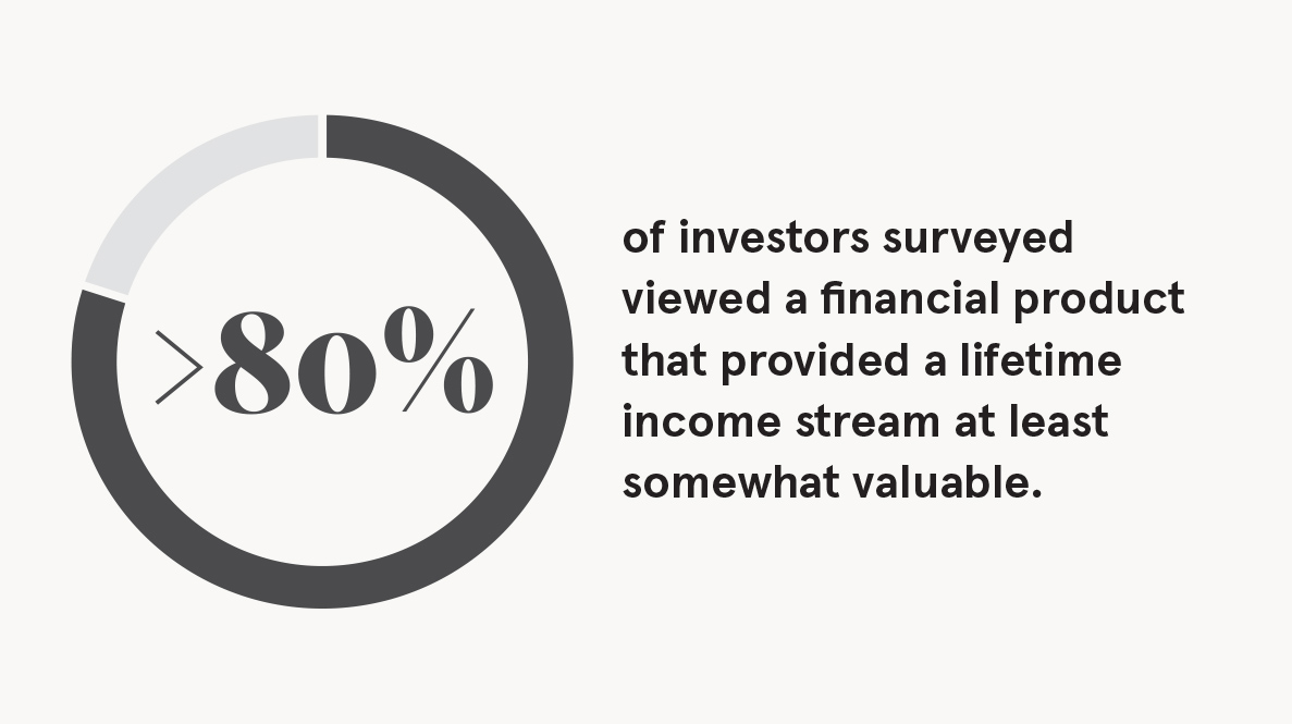 >80% of investors surveyed viewed a financial product that provided a lifetime income stream at least somewhat valuable.
