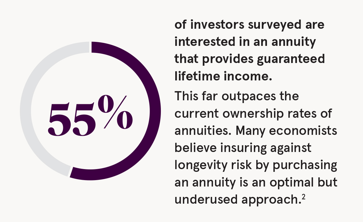 55% of investors surveyed are interested in an annuity that provides guaranteed lifetime income. This far outpaces the current ownership rates of annuities. Many economists believe insuring against longevity risk by purchasing an annuity is an optimal but underused approach.2