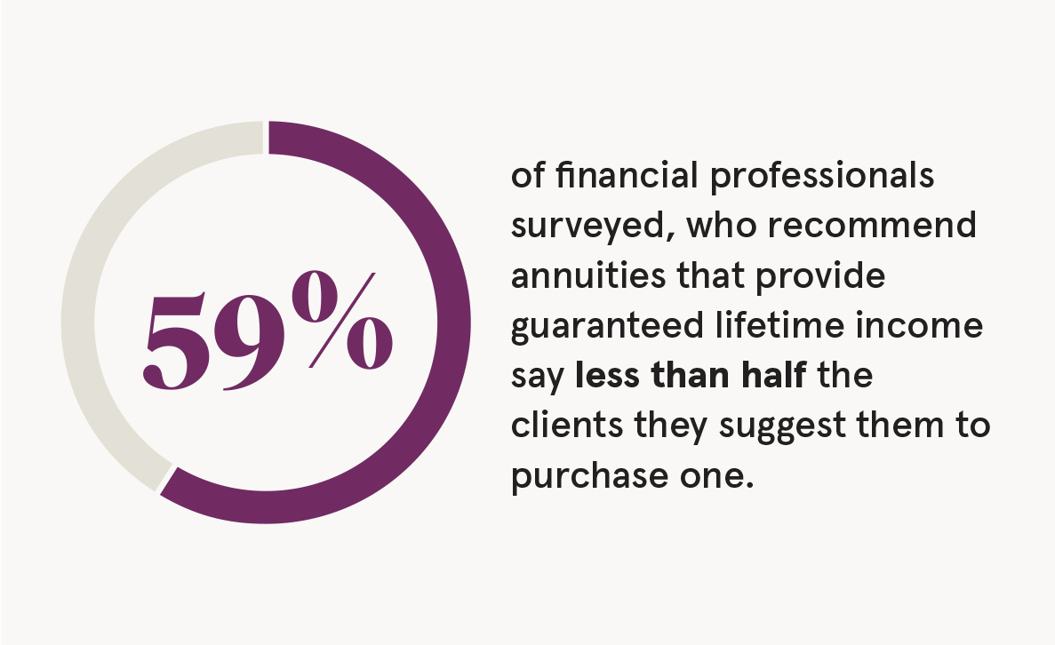 59% of financial professionals surveyed, who recommend annuities that provide guaranteed lifetime income say less than half the clients they suggest them to purchase one. 
