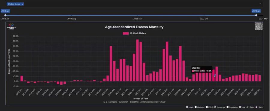 Chart showing Age-standardized Excess Mortality