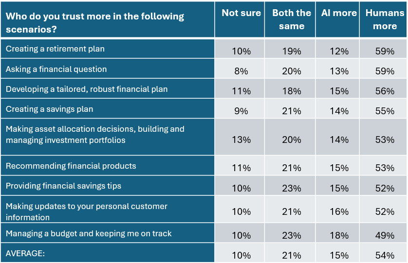 Chart showing how consumers feel about trusting the use of AI as part of their financial planning.