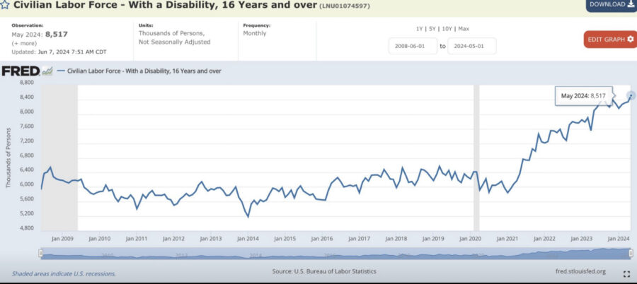 Civilian labor force with disability - 16 years and older.