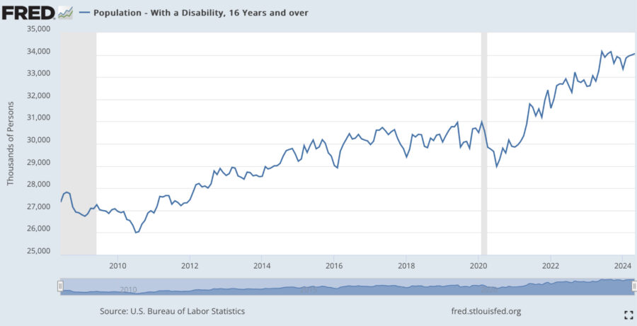 U.S. General Population - With a Disability, 16 Years and over (LNU00074597) FRED St. Louis Fed