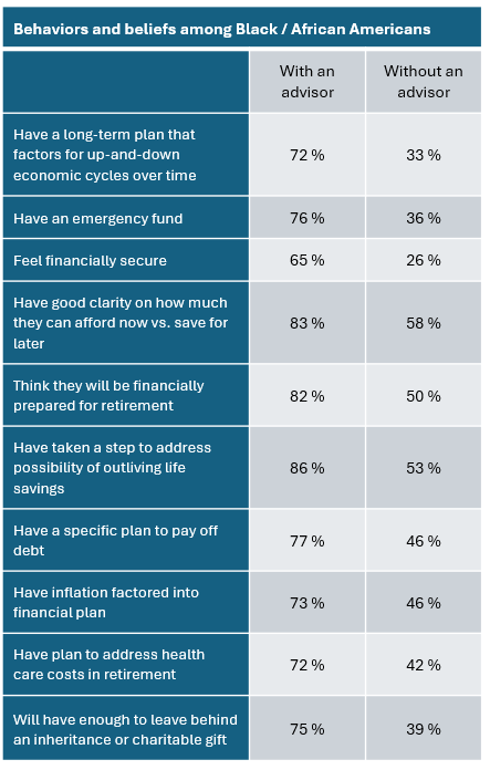 Behaviors and beliefs among blacks.