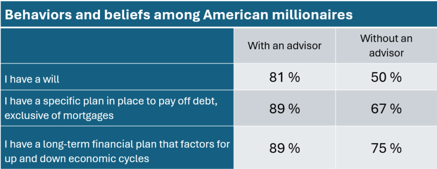 Behaviors and beliefs among millionaires. 